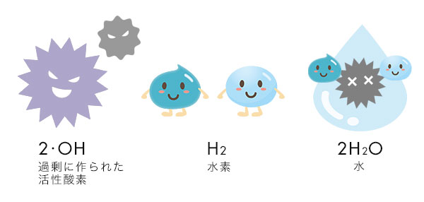 活性酸素+水素=水